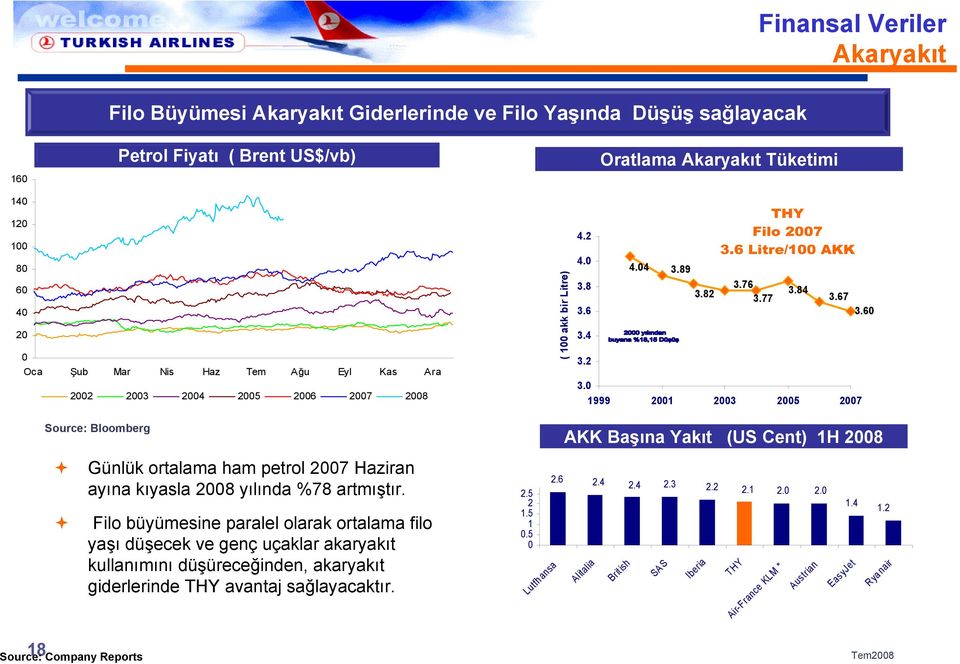 77 3.84 3.67 3.6 3.6 3.4 3.2 3. 1999 21 23 25 27 Source: Bloomberg Günlük ortalama ham petrol 27 Haziran ayına kıyasla 28 yılında %78 artmıştır.