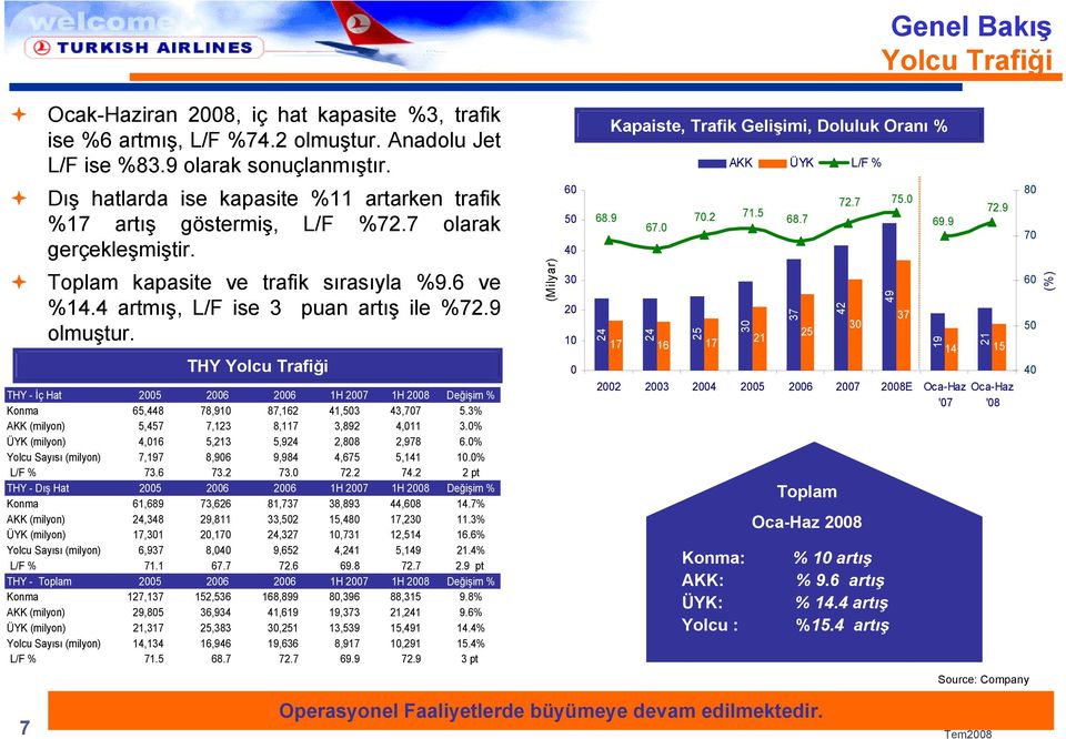 THY Yolcu Trafiği THY - İç Hat 25 26 26 1H 27 1H 28 Değişim % Konma 65,448 78,91 87,162 41,53 43,77 5.3% AKK (milyon) 5,457 7,123 8,117 3,892 4,11 3.% ÜYK (milyon) 4,16 5,213 5,924 2,88 2,978 6.