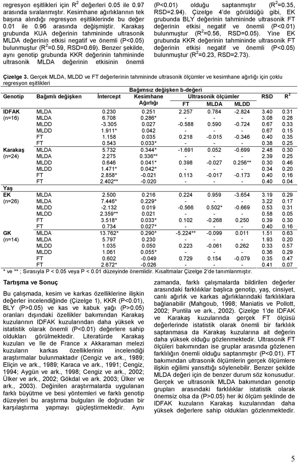 Benzer şekilde, aynı genotip grubunda KKR değerinin tahmininde ultrasonik MLDA değerinin etkisinin önemli (P<0.01) olduğu saptanmıştır (R 2 =0.35, RSD=2.94).