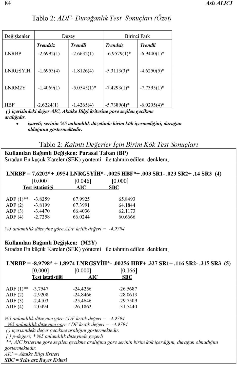 0205(4)* ( ) içerisindeki değer AIC, Akaike Bilgi kriterine göre seçilen gecikme aralığıdır. işareti; serinin %5 anlamlılık düzetinde birim kök içermediğini, durağan olduğunu göstermektedir.