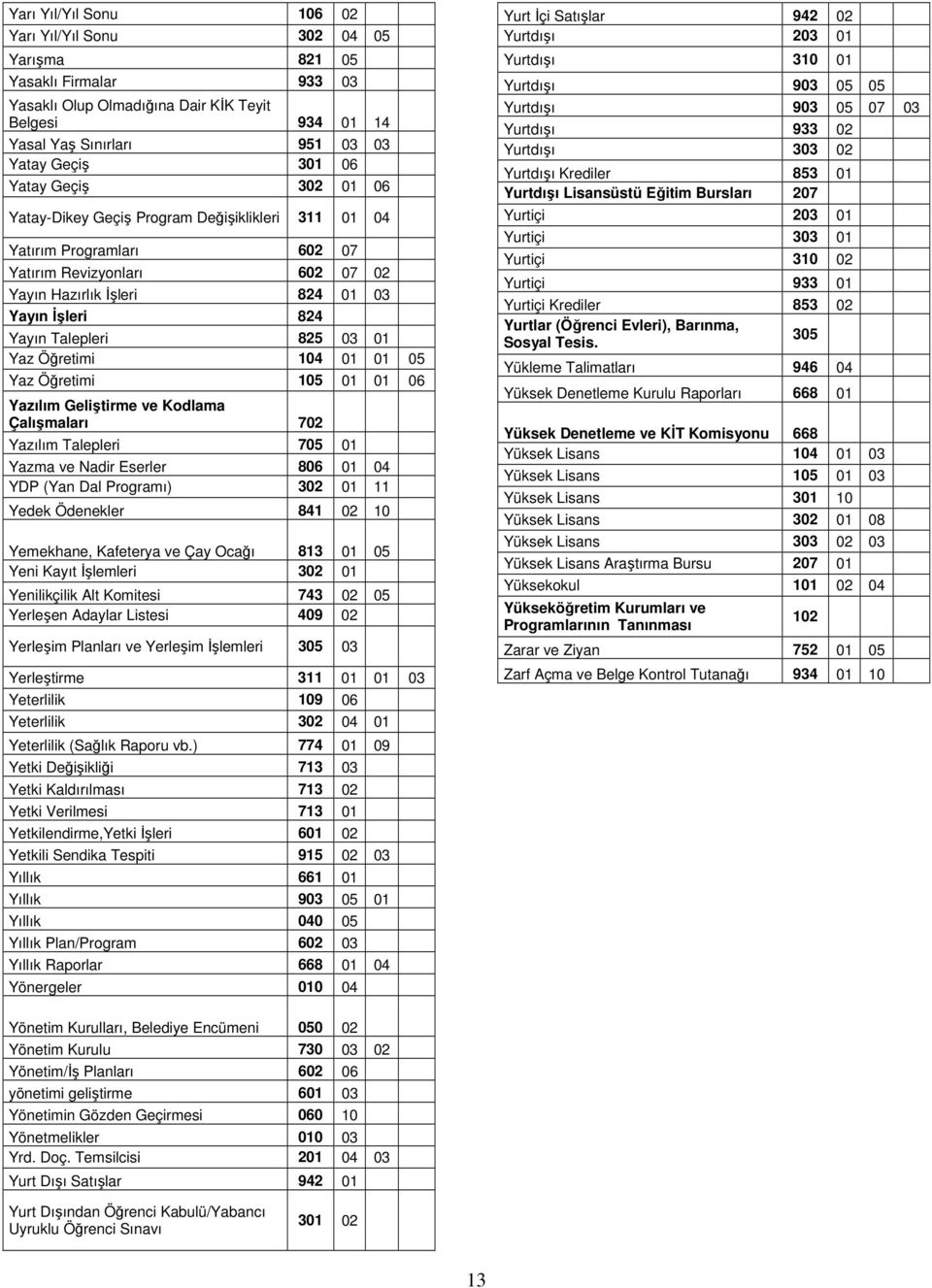 03 01 Yaz Öğretimi 104 01 01 05 Yaz Öğretimi 105 01 01 06 Yazılım Geliştirme ve Kodlama Çalışmaları 702 Yazılım Talepleri 705 01 Yazma ve Nadir Eserler 806 01 04 YDP (Yan Dal Programı) 302 01 11