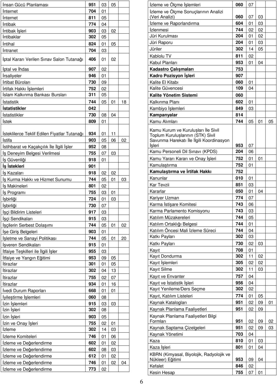 Đstatistikler 730 08 04 Đstek 809 01 Đsteklilerce Teklif Edilen Fiyatlar Tutanağı 934 01 11 Đstifa 903 05 06 02 Đstihbarat ve Kaçakçılık Đle Đlgili Đşler 952 08 Đş Deneyim Belgesi Verilmesi 755 07 03