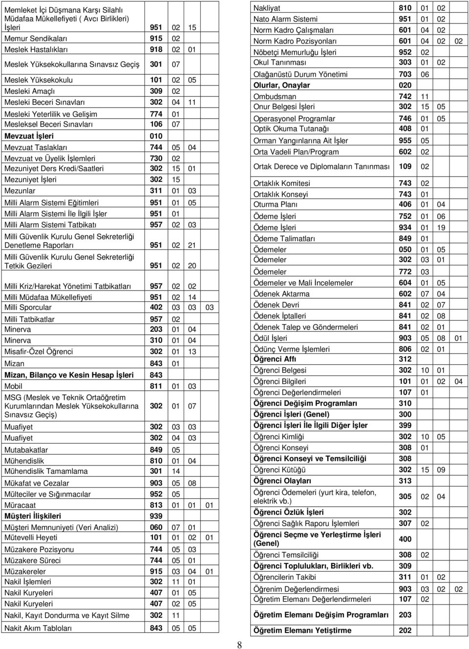 05 04 Mevzuat ve Üyelik Đşlemleri 730 02 Mezuniyet Ders Kredi/Saatleri 302 15 01 Mezuniyet Đşleri 302 15 Mezunlar 311 01 03 Milli Alarm Sistemi Eğitimleri 951 01 05 Milli Alarm Sistemi Đle Đlgili