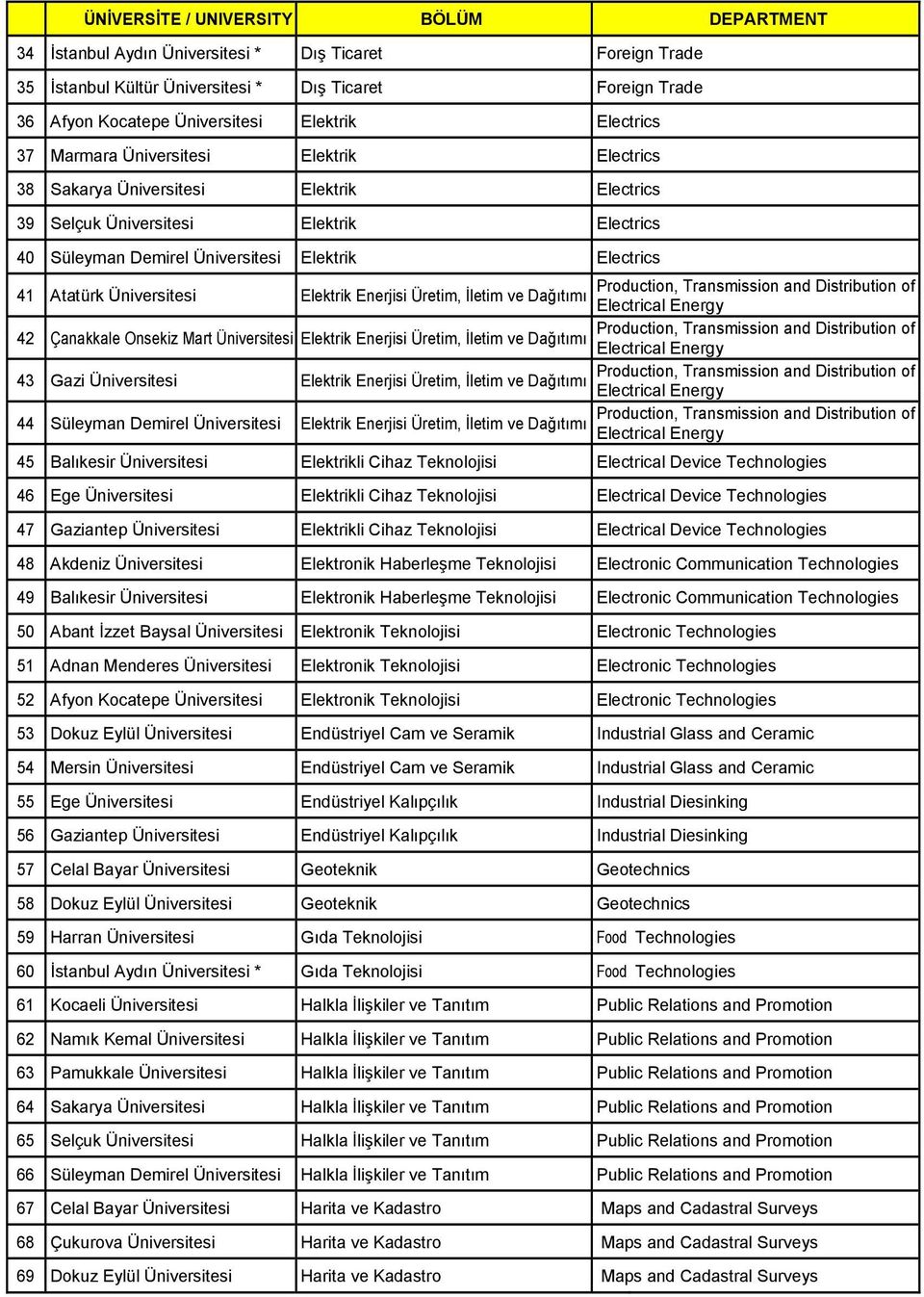 Production, Transmission and Distribution of 41 Atatürk Üniversitesi Elektrik Enerjisi Üretim, İletim ve Dağıtımı Electrical Energy Production, Transmission and Distribution of 42 Çanakkale Onsekiz