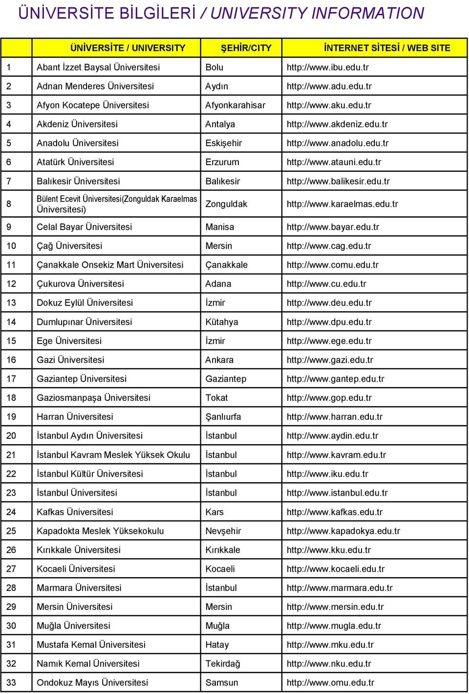 anadolu.edu.tr 6 Atatürk Üniversitesi Erzurum http://www.atauni.edu.tr 7 Balıkesir Üniversitesi Balıkesir http://www.balikesir.edu.tr 8 Bülent Ecevit Üniversitesi(Zonguldak Karaelmas Zonguldak http://www.