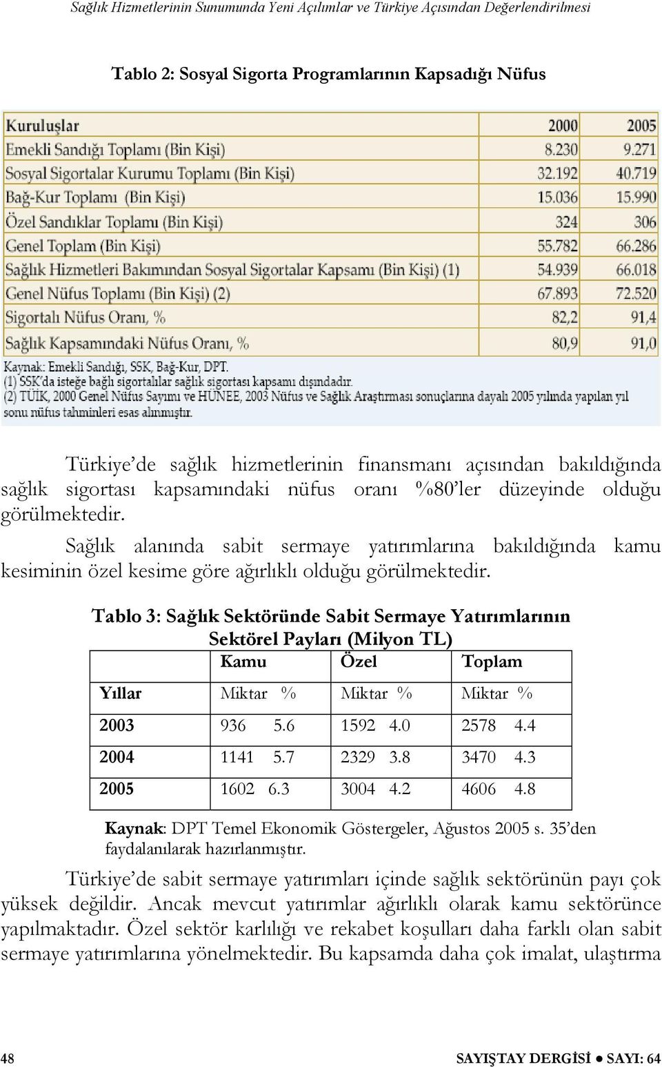 Tablo 3: Sağlık Sektöründe Sabit Sermaye Yatırımlarının Sektörel Payları (Milyon TL) Kamu Özel Toplam Yıllar Miktar % Miktar % Miktar % 2003 936 5.6 1592 4.0 2578 4.4 2004 1141 5.7 2329 3.8 3470 4.