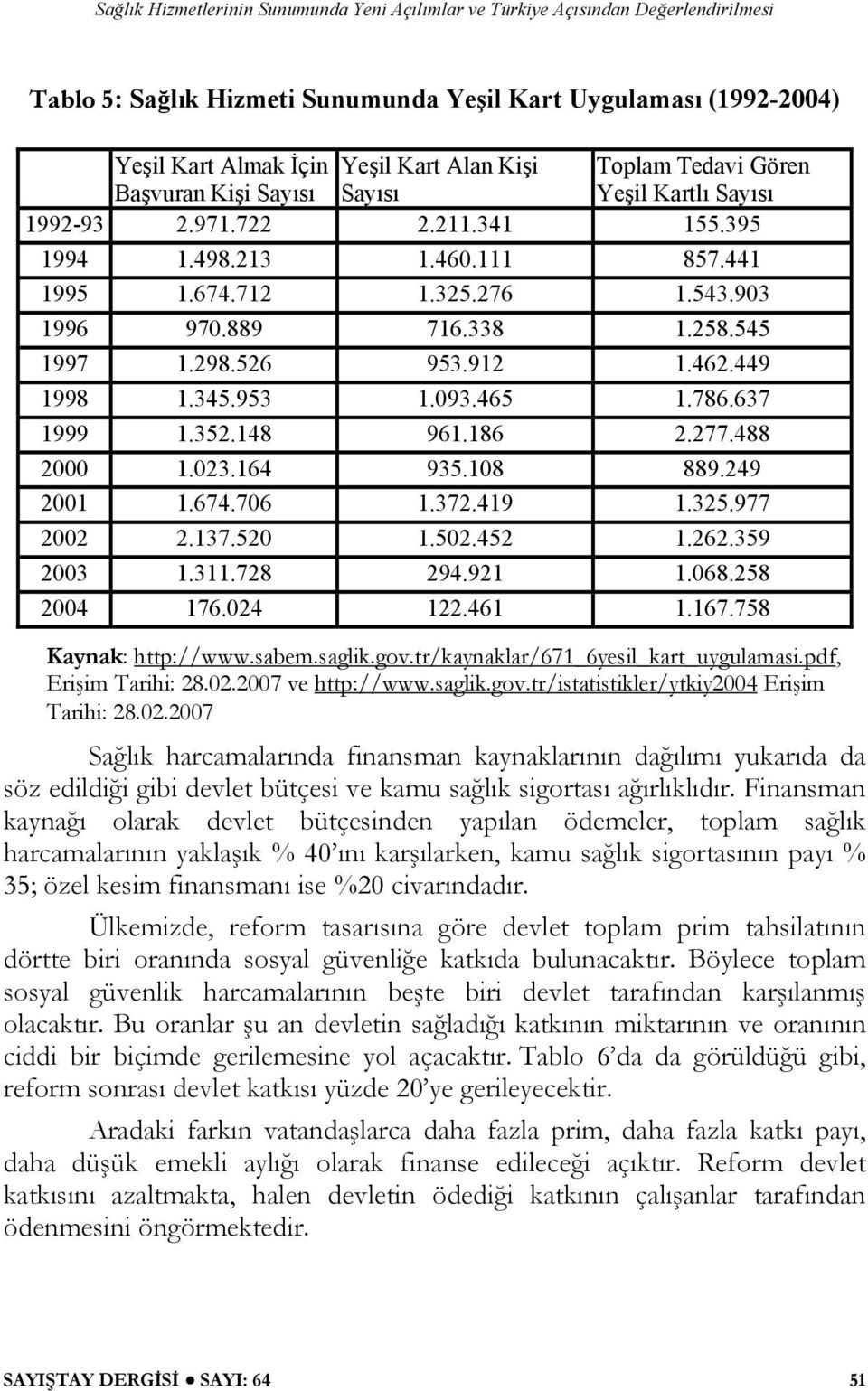 148 961.186 2.277.488 2000 1.023.164 935.108 889.249 2001 1.674.706 1.372.419 1.325.977 2002 2.137.520 1.502.452 1.262.359 2003 1.311.728 294.921 1.068.258 2004 176.024 122.461 1.167.