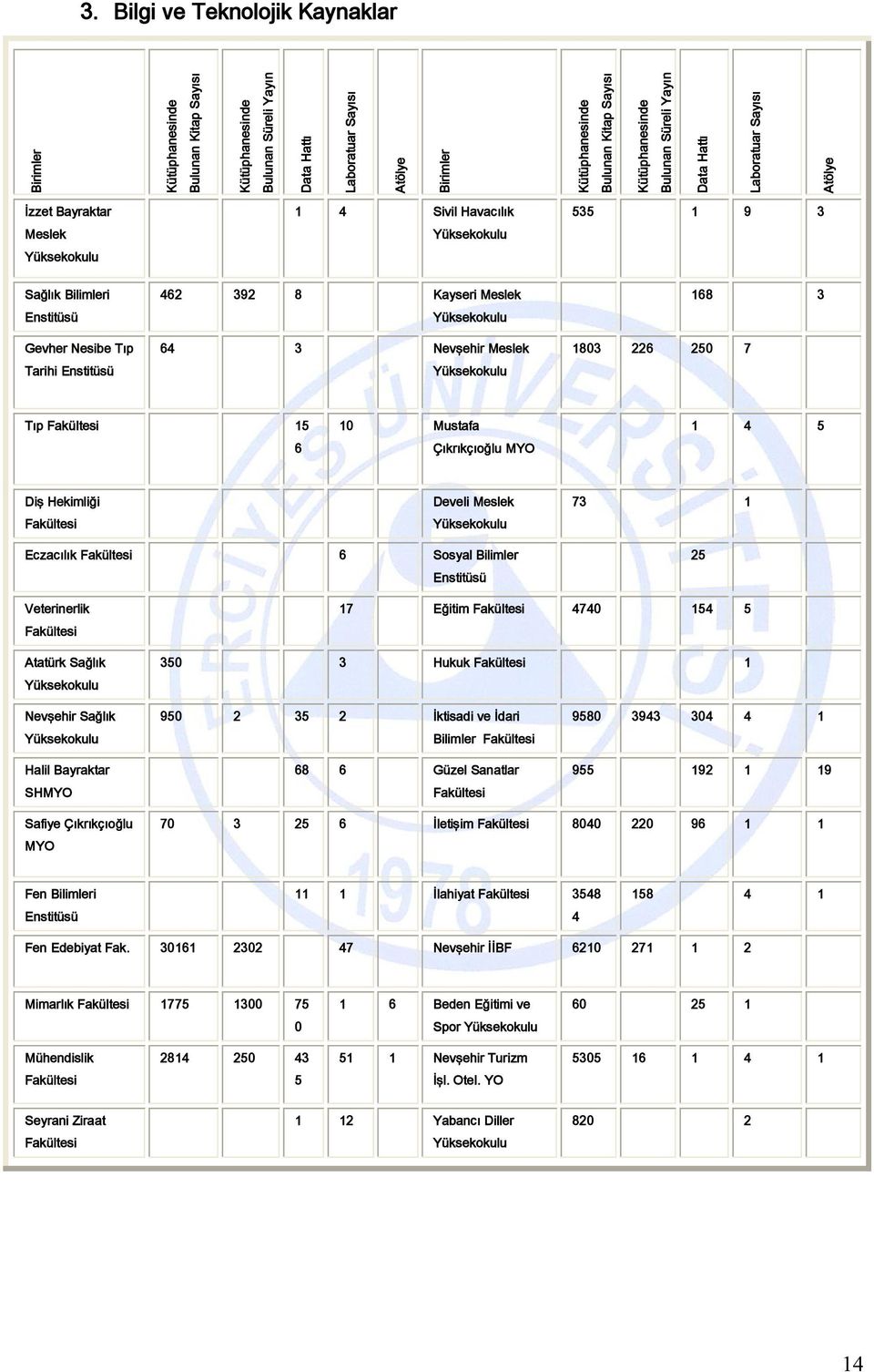 Tarihi Enstitüsü 462 392 8 Kayseri Meslek Yüksekokulu 64 3 Nevşehir Meslek Yüksekokulu 1803 226 250 7 168 3 Tıp Fakültesi 15 6 10 Mustafa Çıkrıkçıoğlu MYO 1 4 5 Diş Hekimliği Fakültesi Develi Meslek