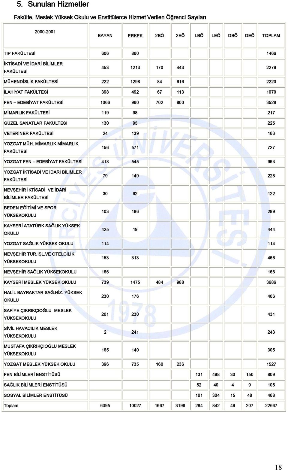 GÜZEL SANATLAR FAKÜLTESİ 130 95 225 VETERİNER FAKÜLTESİ 24 139 163 YOZGAT MÜH.