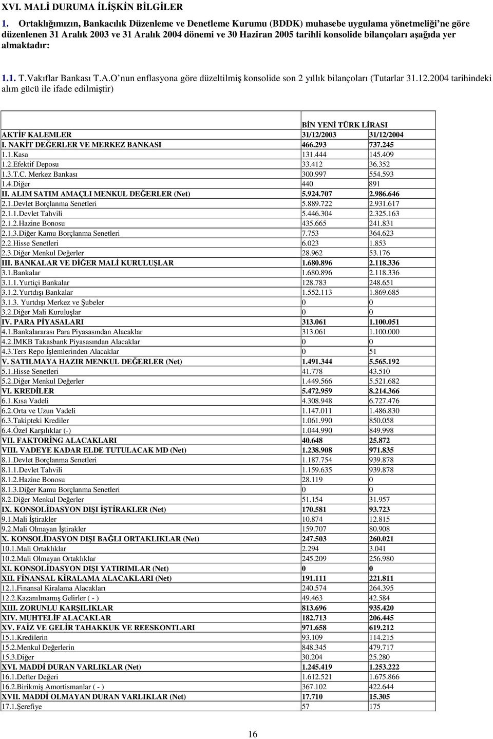 aaıda yer almaktadır: 1.1. T.Vakıflar Bankası T.A.O nun enflasyona göre düzeltilmi konsolide son 2 yıllık bilançoları (Tutarlar 31.12.