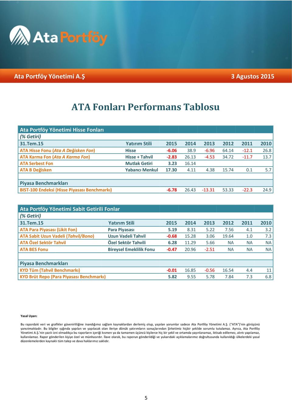 7 Piyasa Benchmarkları BIST-100 Endeksi (Hisse Piyasası Benchmarkı) -6.78 26.43-13.31 53.33-22.3 24.9 Ata Portföy Yönetimi Sabit Getirili Fonlar (% Getiri) 31.Tem.