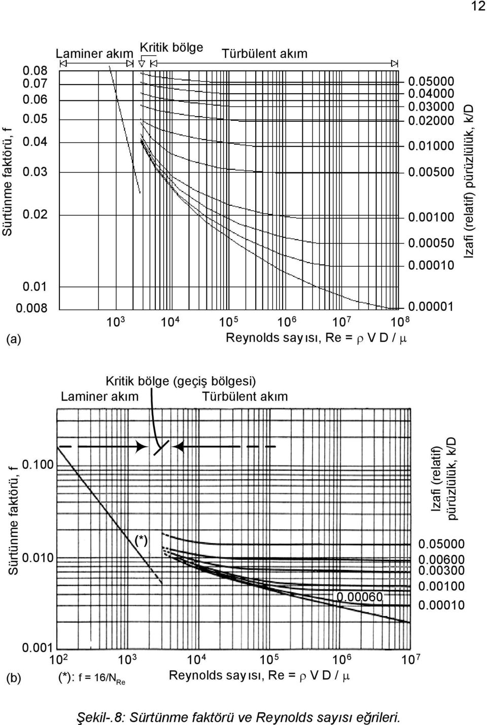 00001 10 3 10 4 10 5 10 6 10 7 10 8 Reynolds sayısı, Re = ρ V D / µ Izafi (relatif) pürüzlülük, k/d Kritik bölge (geçiş bölgesi) Laminer akım