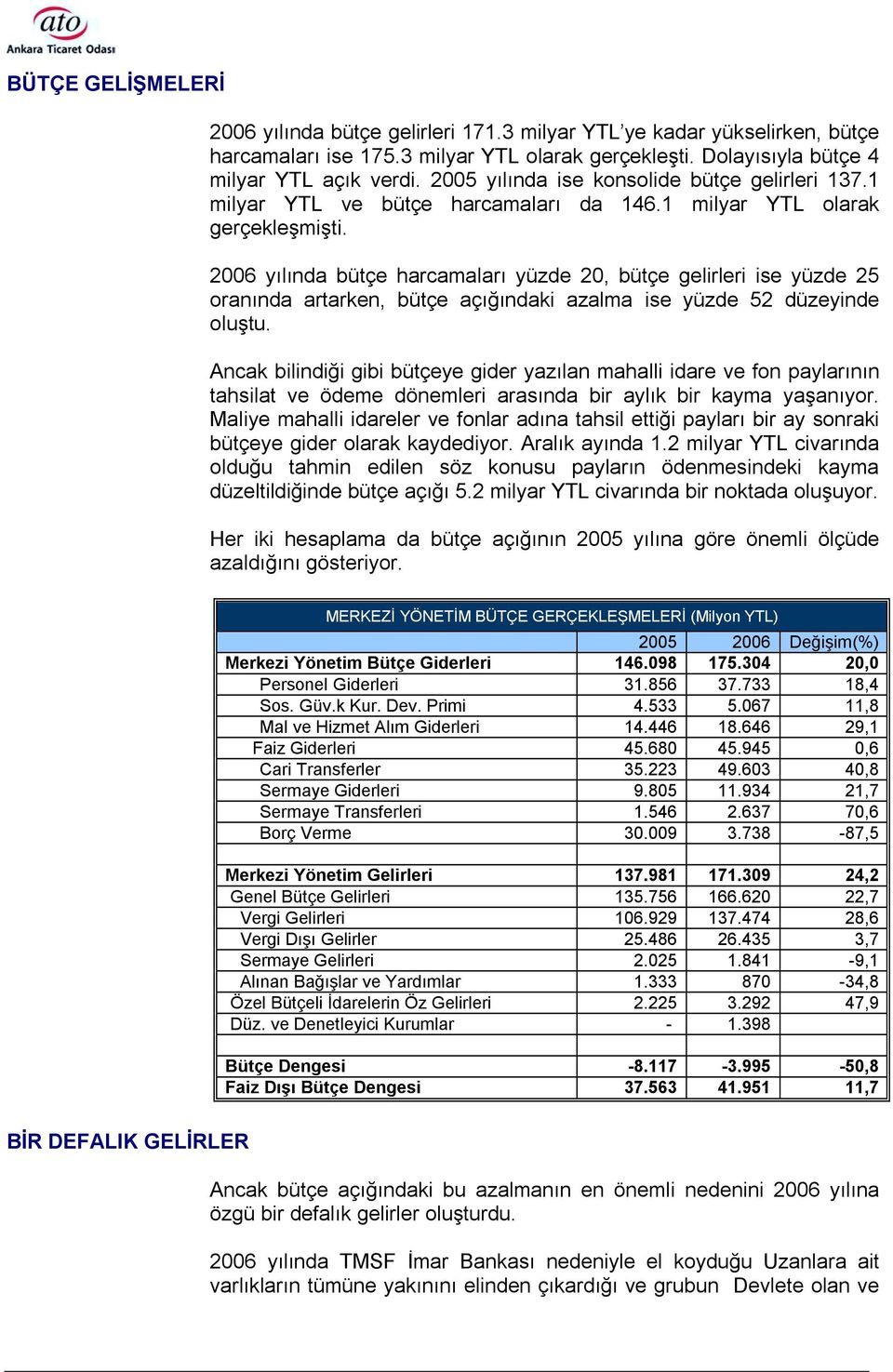 2006 yõlõnda bütçe harcamalarõ yüzde 20, bütçe gelirleri ise yüzde 25 oranõnda artarken, bütçe açõğõndaki azalma ise yüzde 52 düzeyinde oluştu.