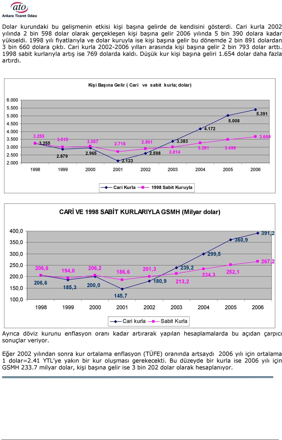 1998 yõlõ fiyatlarõyla ve dolar kuruyla ise kişi başõna gelir bu dönemde 2 bin 891 dolardan 3 bin 660 dolara çõktõ. Cari kurla 2002-2006 yõllarõ arasõnda kişi başõna gelir 2 bin 793 dolar arttõ.