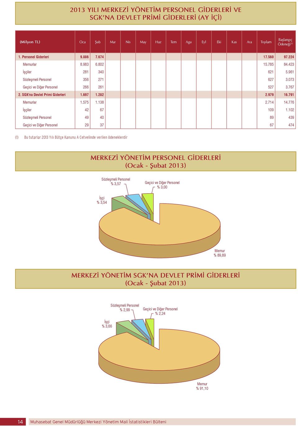 SGK'na Devlet Primi Giderleri 1.697 1.282 2.979 16.791 Memurlar 1.575 1.138 2.714 14.776 İşçiler 42 67 109 1.