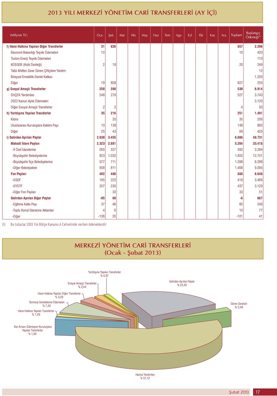 1.250 Diğer 19 808 827 255 g) Sosyal Amaçlı Transferler 250 280 530 6.914 SHÇEK Yardımları 248 278 527 3.743 2022 Kanun Aylık Ödemeleri 3.