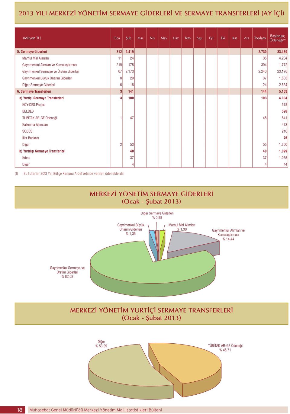 176 Gayrimenkul Büyük Onarım Giderleri 8 29 37 1.803 Diğer Sermaye Giderleri 6 18 24 2.534 6. Sermaye Transferleri 3 141 144 5.103 a) Yurtiçi Sermaye Transferleri 3 100 103 4.