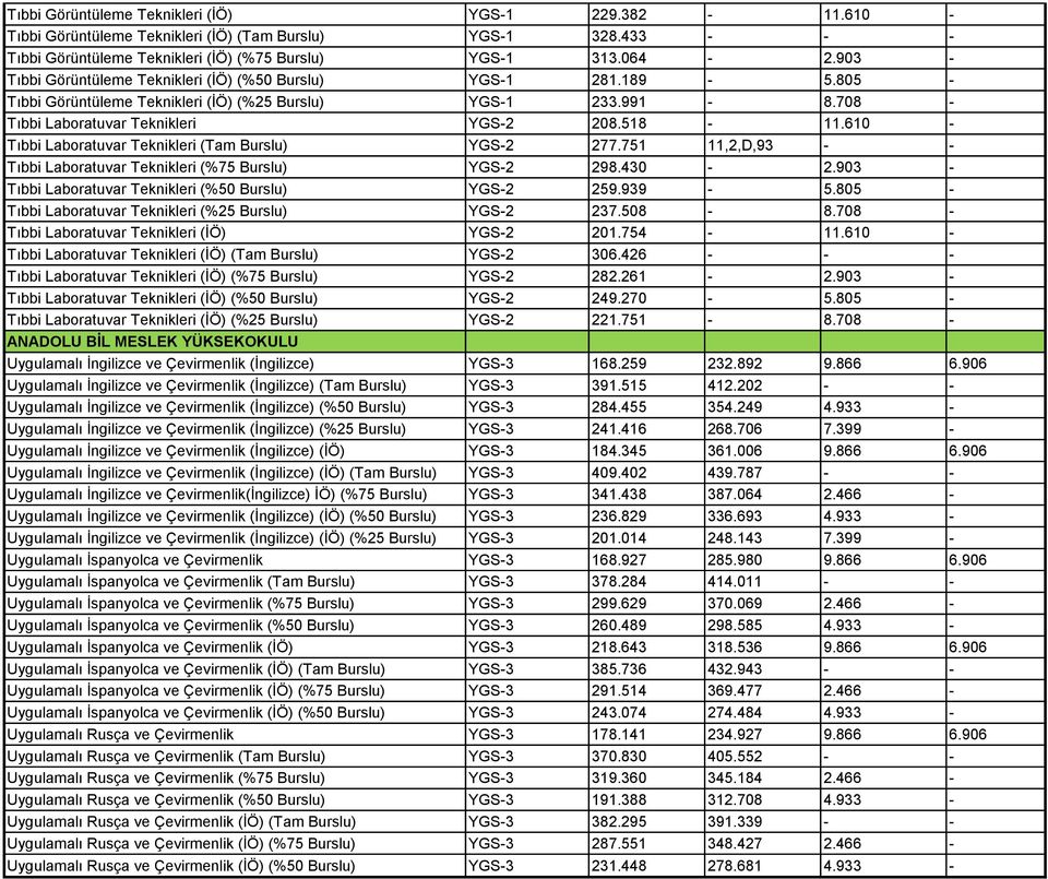 610 - Tıbbi Laboratuvar Teknikleri (Tam Burslu) YGS-2 277.751 11,2,D,93 - - Tıbbi Laboratuvar Teknikleri (%75 Burslu) YGS-2 298.430-2.903 - Tıbbi Laboratuvar Teknikleri (%50 Burslu) YGS-2 259.939-5.