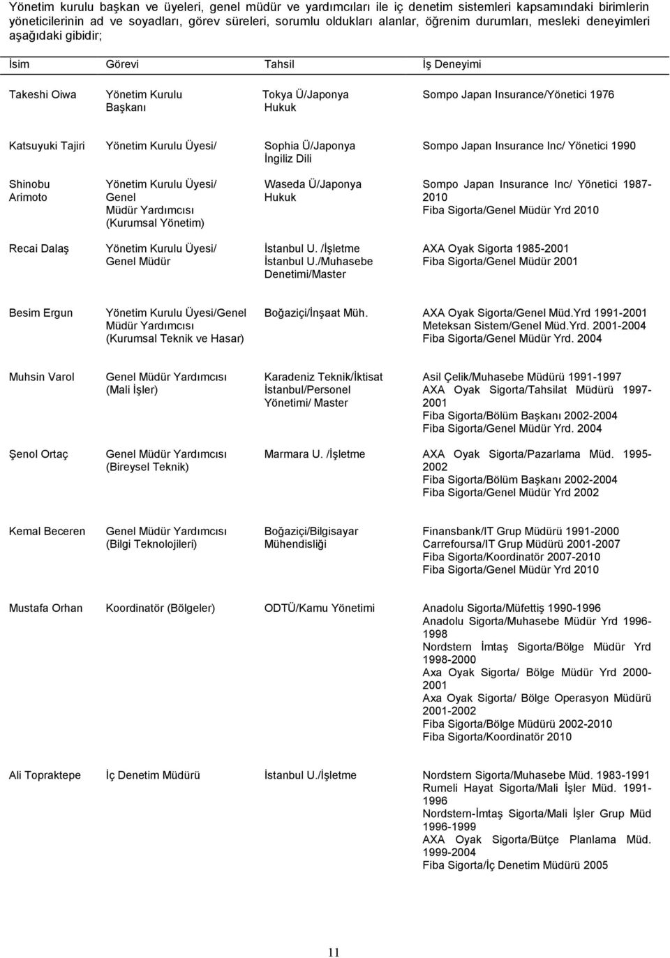 Kurulu Üyesi/ Sophia Ü/Japonya Ġngiliz Dili Sompo Japan Insurance Inc/ Yönetici 1990 Shinobu Arimoto Yönetim Kurulu Üyesi/ Genel Müdür Yardımcısı (Kurumsal Yönetim) Waseda Ü/Japonya Hukuk Sompo Japan