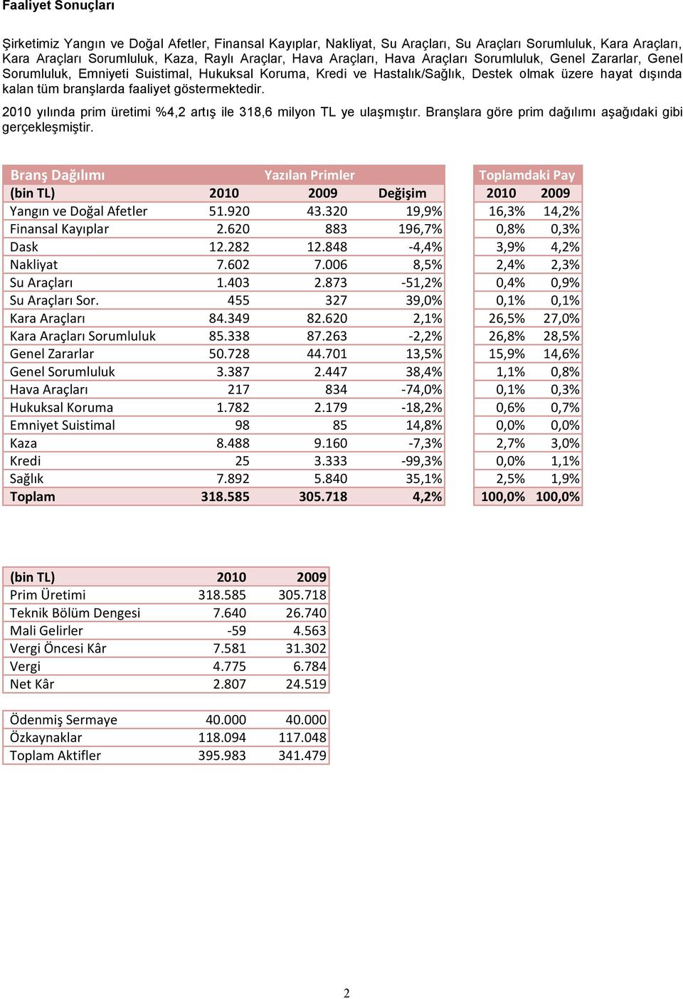 göstermektedir. 2010 yılında prim üretimi %4,2 artıģ ile 318,6 milyon TL ye ulaģmıģtır. BranĢlara göre prim dağılımı aģağıdaki gibi gerçekleģmiģtir.