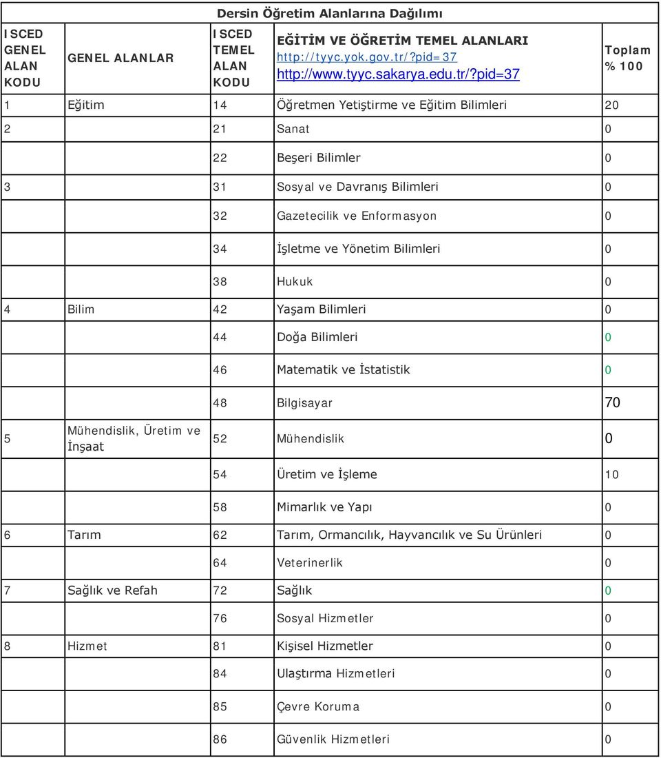 pid=37 Toplam %100 1 Eğitim 14 Öğretmen Yetiştirme ve Eğitim Bilimleri 20 2 21 Sanat 0 22 Beşeri Bilimler 0 3 31 Sosyal ve Davranış Bilimleri 0 32 Gazetecilik ve Enformasyon 0 34 İşletme ve Yönetim