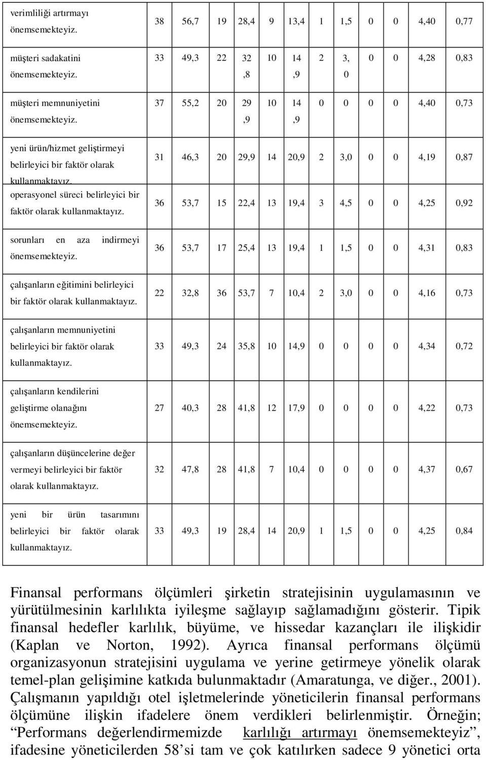 operasyonel süreci belirleyici bir faktör olarak kullanmaktayız. 31 46,3 20 29,9 14 20,9 2 3,0 0 0 4,19 0,87 36 53,7 15 22,4 13 19,4 3 4,5 0 0 4,25 0,92 sorunları en aza indirmeyi önemsemekteyiz.