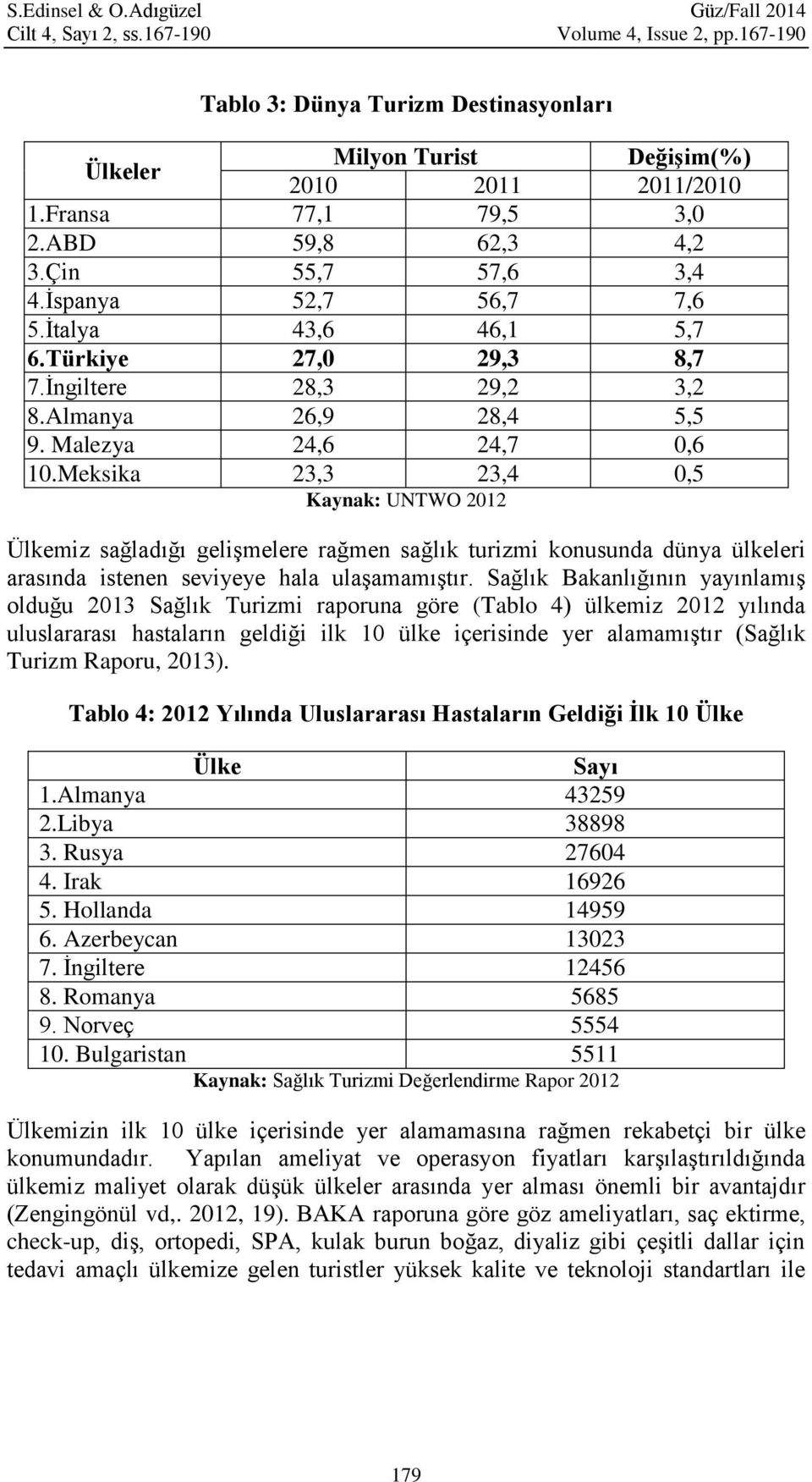 Malezya 24,6 24,7 0,6 10.Meksika 23,3 23,4 0,5 Kaynak: UNTWO 2012 Ülkemiz sağladığı gelişmelere rağmen sağlık turizmi konusunda dünya ülkeleri arasında istenen seviyeye hala ulaşamamıştır.