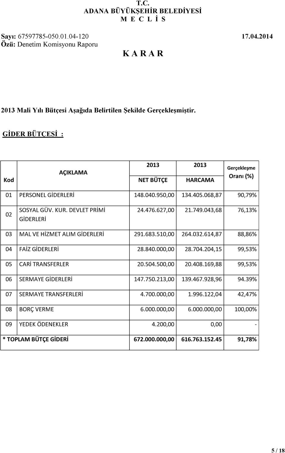 614,87 88,86% 04 FAİZ GİDERLERİ 28.840.000,00 28.704.204,15 99,53% 05 CARİ TRANSFERLER 20.504.500,00 20.408.169,88 99,53% 06 SERMAYE GİDERLERİ 147.750.213,00 139.467.928,96 94.