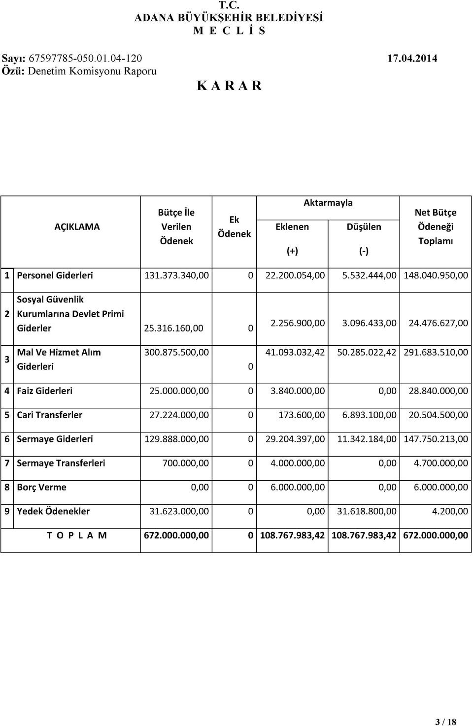 510,00 4 Faiz Giderleri 25.000.000,00 0 3.840.000,00 0,00 28.840.000,00 5 Cari Transferler 27.224.000,00 0 173.600,00 6.893.100,00 20.504.500,00 6 Sermaye Giderleri 129.888.000,00 0 29.204.397,00 11.