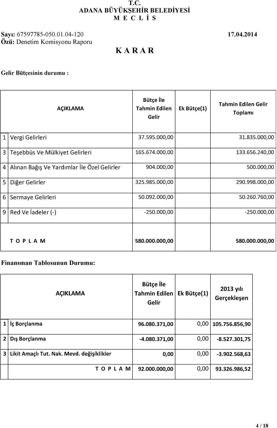 760,00 9 Red Ve İadeler (-) -250.000,00-250.000,00 T O P L A M 580.000.000,00 580.000.000,00 Finansman Tablosunun Durumu: AÇIKLAMA Bütçe İle Tahmin Edilen Gelir Ek Bütçe(1) 2013 yılı Gerçekleşen 1 İç Borçlanma 96.