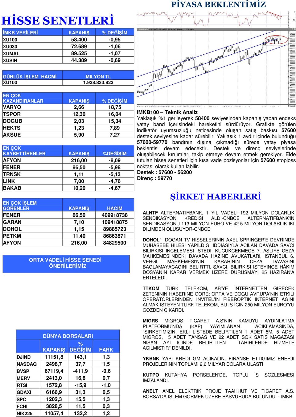 86,50-5,98 TRNSK 1,11-5,13 LINK 7,00-4,76 BAKAB 10,20-4,67 EN ÇOK ĐŞLEM GÖRENLER KAPANIŞ HACĐM FENER 86,50 409918738 GARAN 7,10 109418875 DOHOL 1,15 89885723 PETKM 11,40 86863871 AFYON 216,00