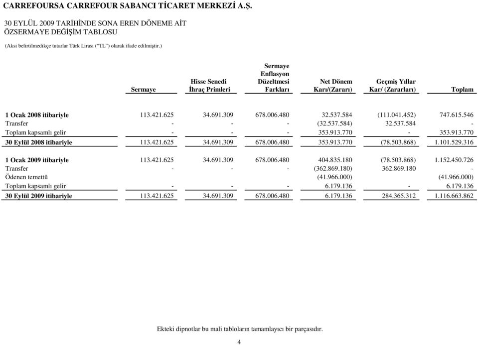 537.584 (111.041.452) 747.615.546 Transfer - - - (32.537.584) 32.537.584 - Toplam kapsamlı gelir - - - 353.913.770-353.913.770 itibariyle 113.421.625 34.691.309 678.006.480 353.913.770 (78.503.868) 1.