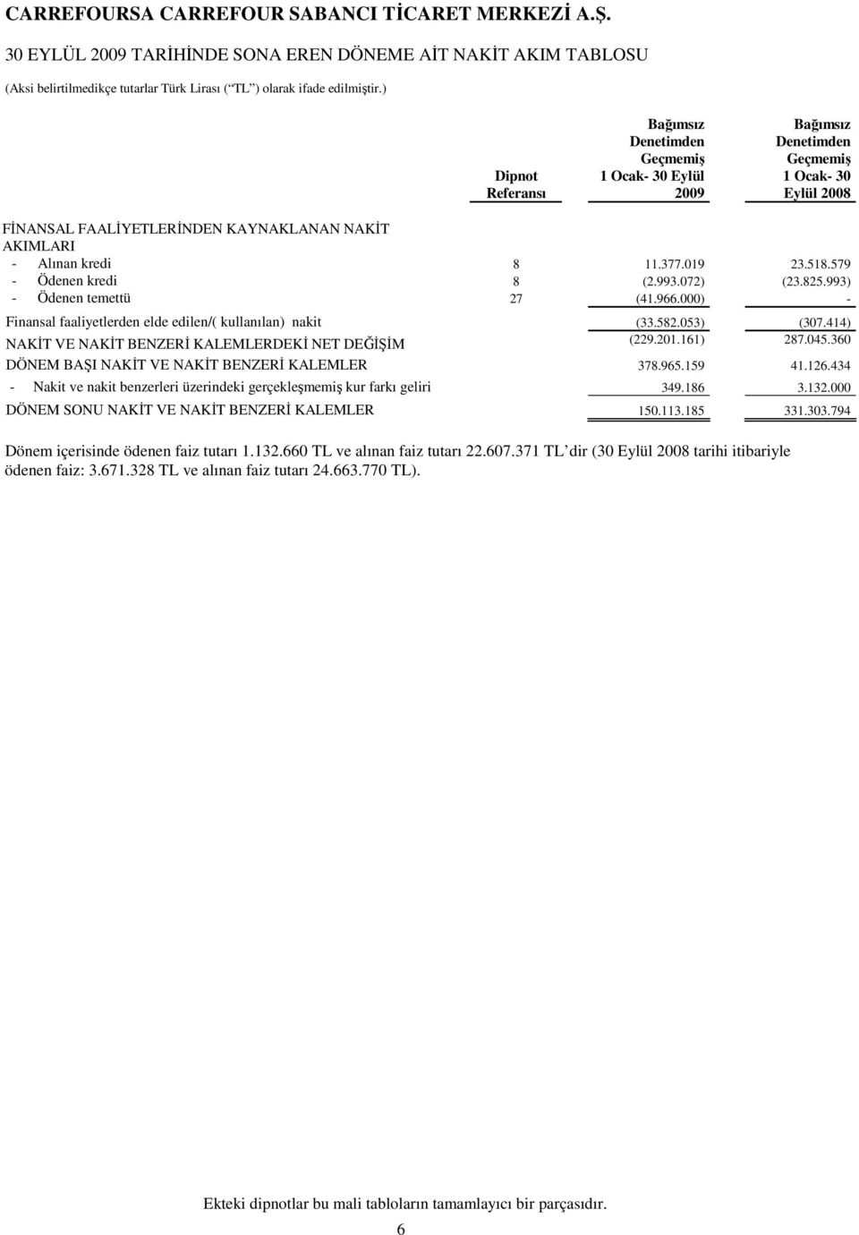 019 23.518.579 - Ödenen kredi 8 (2.993.072) (23.825.993) - Ödenen temettü 27 (41.966.000) - Finansal faaliyetlerden elde edilen/( kullanılan) nakit (33.582.053) (307.