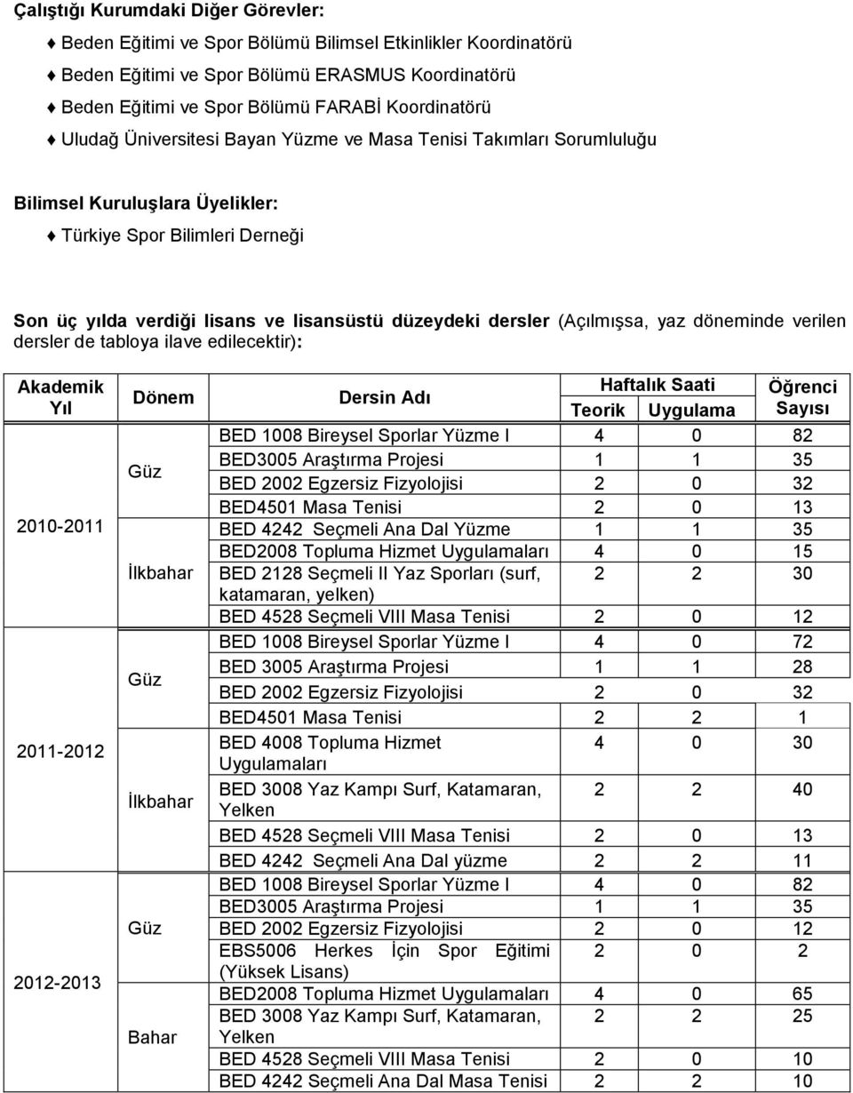 (Açılmışsa, yaz döneminde verilen dersler de tabloya ilave edilecektir): Akademik Yıl 2010-2011 2011-2012 2012-2013 Dönem Güz İlkbahar Güz İlkbahar Güz Bahar Dersin Adı Haftalık Saati Öğrenci Teorik