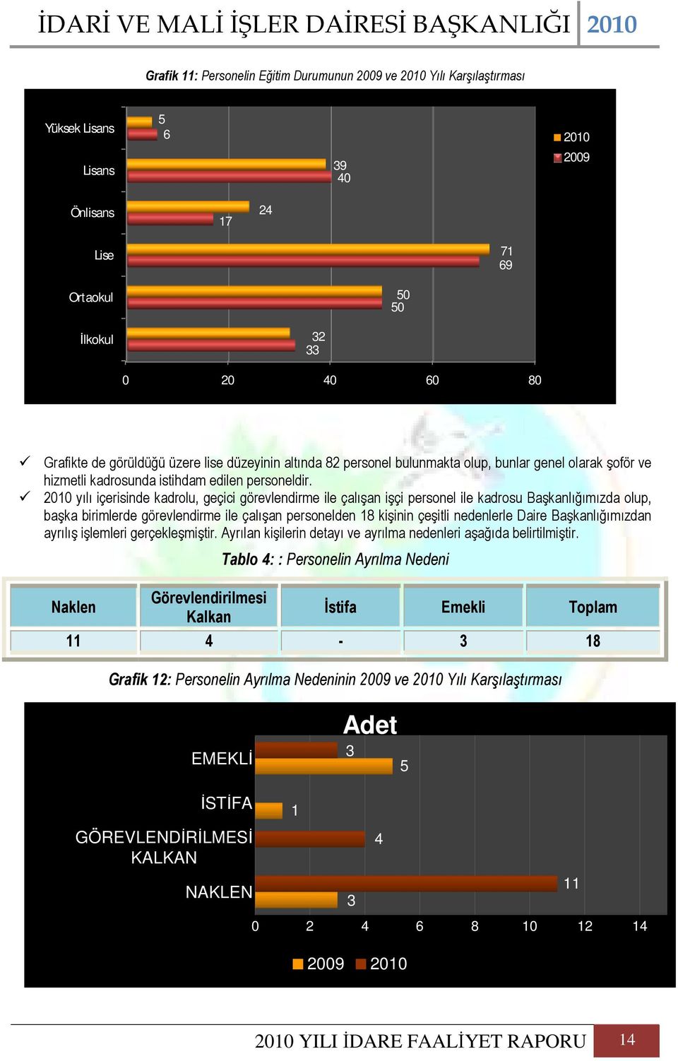 2010 yılı içerisinde kadrolu, geçici görevlendirme ile çalışan işçi personel ile kadrosu Başkanlığımızda olup, başka birimlerde görevlendirme ile çalışan personelden 18 kişinin çeşitli nedenlerle