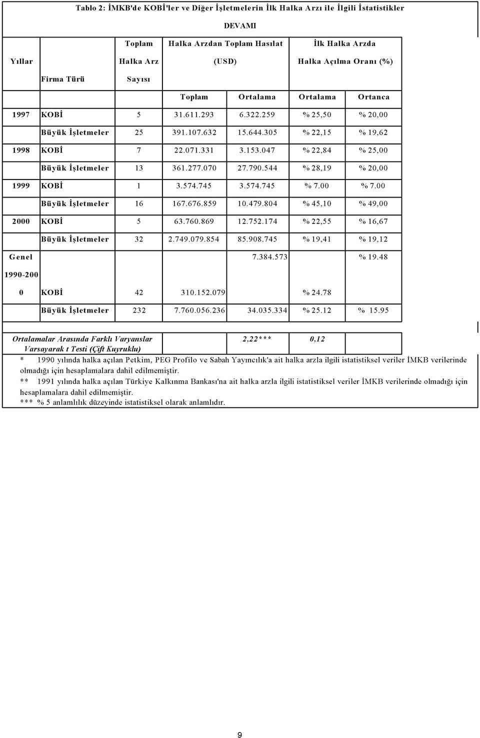 1 0 7.6 3 2 15.644.305 % 22,15 % 19,62 1998 K O Bİ 7 22.071.331 3.1 5 3.0 4 7 % 22,84 % 25,00 B ü yü k İşletm eler 13 361.2 7 7.0 7 0 2 7.7 9 0.5 4 4 % 28,19 % 20,00 1999 K O Bİ 1 3.574.745 3.574.745 % 7.
