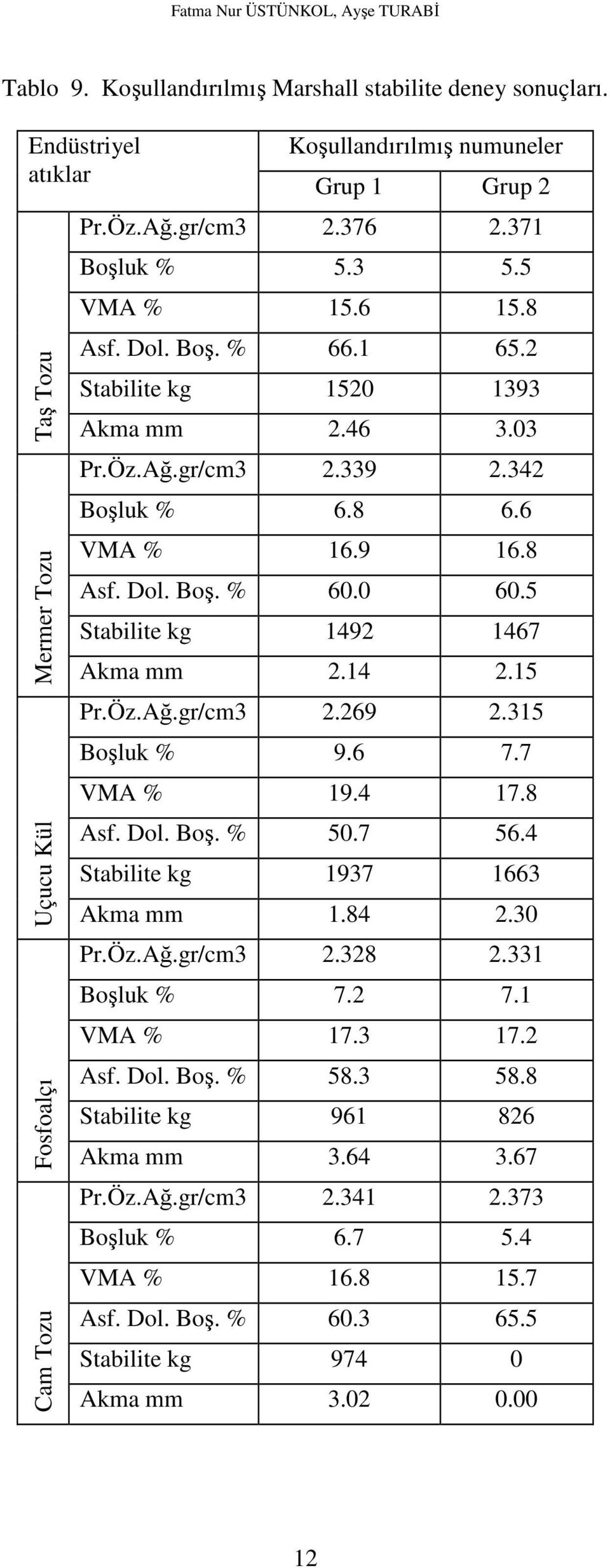 2 Stabilite kg 1520 1393 Akma mm 2.46 3.03 Pr.Öz.Ağ.gr/cm3 2.339 2.342 Boşluk % 6.8 6.6 VMA % 16.9 16.8 Asf. Dol. Boş. % 60.0 60.5 Stabilite kg 1492 1467 Akma mm 2.14 2.15 Pr.Öz.Ağ.gr/cm3 2.269 2.