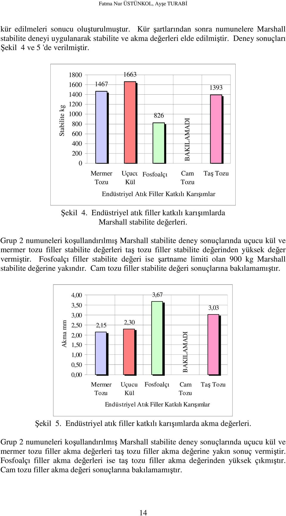 1800 1663 Stabilite kg 1600 1400 1200 1000 800 600 400 200 0 1467 826 BAKILAMADI 1393 Mermer Tozu Uçucu Kül Fosfoalçı Fosfojips Cam Tozu Taş Tozu Endüstriyel Atık Filler Katkılı Karışımlar Şekil 4.