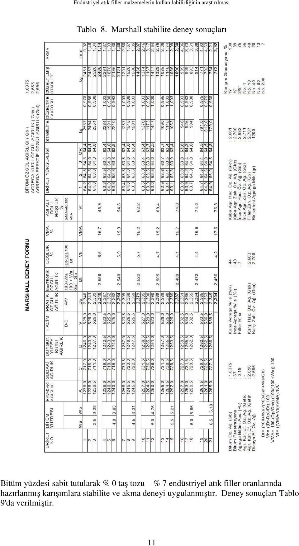 Marshall stabilite deney sonuçları Bitüm yüzdesi sabit tutularak % 0 taş