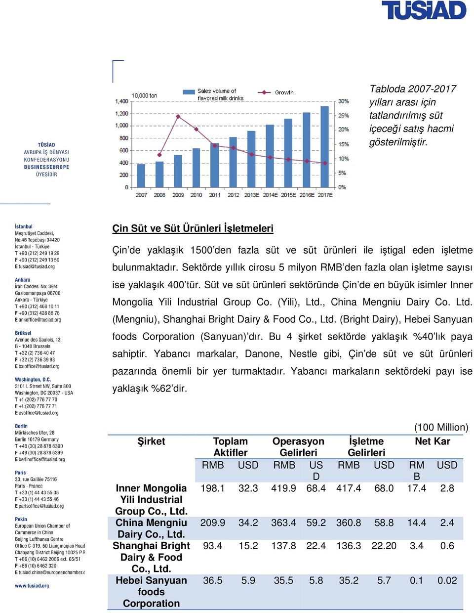 Sektörde yıllık cirosu 5 milyon RMB den fazla olan işletme sayısı ise yaklaşık 400 tür. Süt ve süt ürünleri sektöründe Çin de en büyük isimler Inner Mongolia Yili Industrial Group Co. (Yili), Ltd.