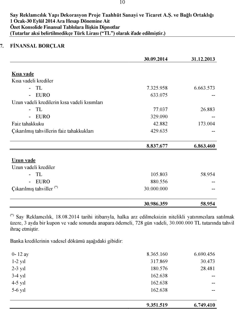 556 -- Çıkarılmış tahviller (*) 30.000.000 -- 30.986.359 58.954 (*) Say Reklamcılık, 18.08.