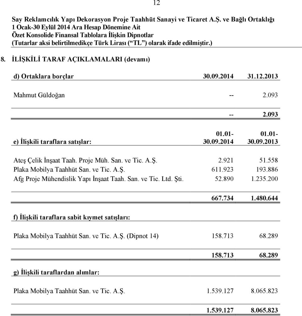 886 Afg Proje Mühendislik Yapı İnşaat Taah. San. ve Tic. Ltd. Şti. 52.890 1.235.200 667.734 1.480.