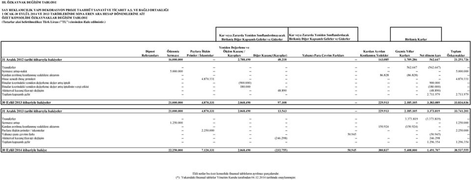 VE BAĞLI ORTAKLIĞI 1 OCAK-30 EYLÜL 2014 VE 2013 TARİHLERİNDE SONA EREN ARA HESAP DÖNEMLERİNE AİT ÖZET KONSOLİDE ÖZKAYNAKLAR DEĞİŞİM TABLOSU (Tutarlar aksi belirtilmedikçe Türk Lirası ("TL") cinsinden