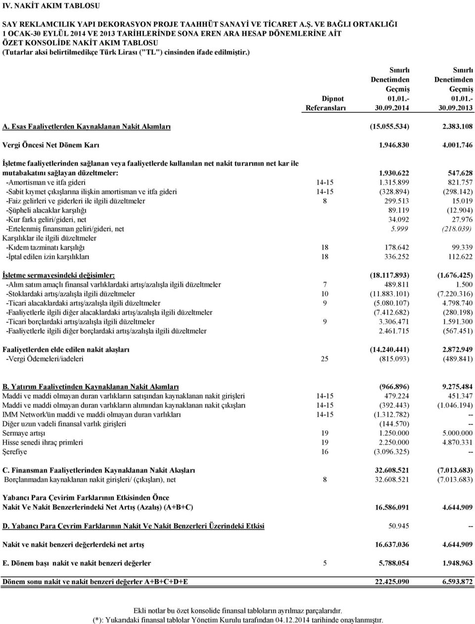 edilmiştir.) Sınırlı Denetimden Geçmiş Sınırlı Denetimden Geçmiş Dipnot 01.01.- 01.01.- Referansları 30.09.2014 30.09.2013 A. Esas Faaliyetlerden Kaynaklanan Nakit Akımları (15.055.534) 2.383.