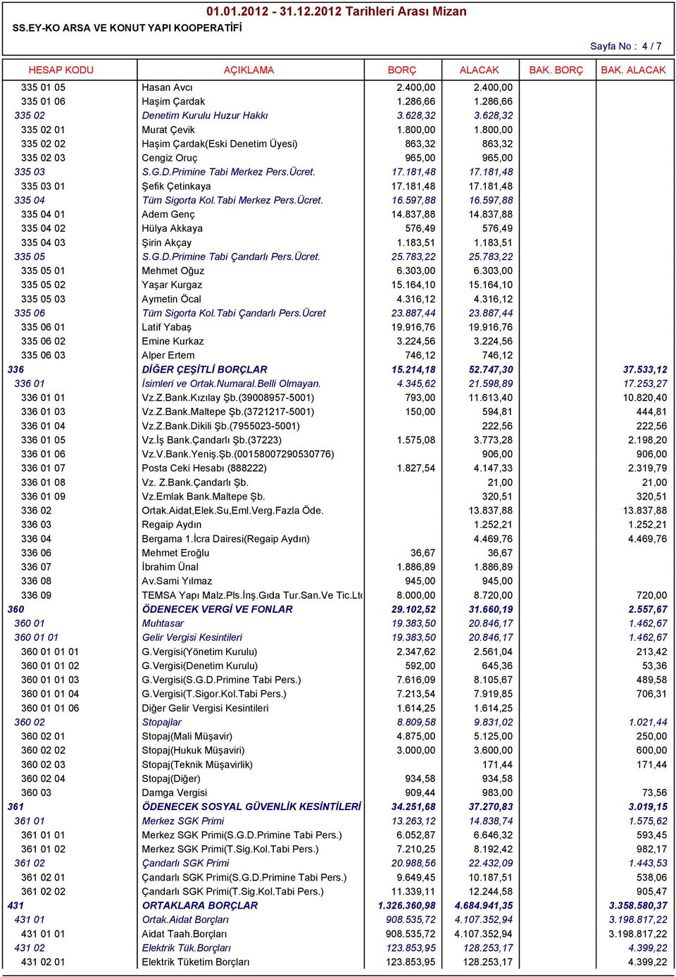 181,48 17.181,48 335 04 Tüm Sigorta Kol.Tabi Merkez Pers.Ücret. 16.597,88 16.597,88 335 04 01 Adem Genç 14.837,88 14.837,88 335 04 02 Hülya Akkaya 576,49 576,49 335 04 03 Şirin Akçay 1.183,51 1.