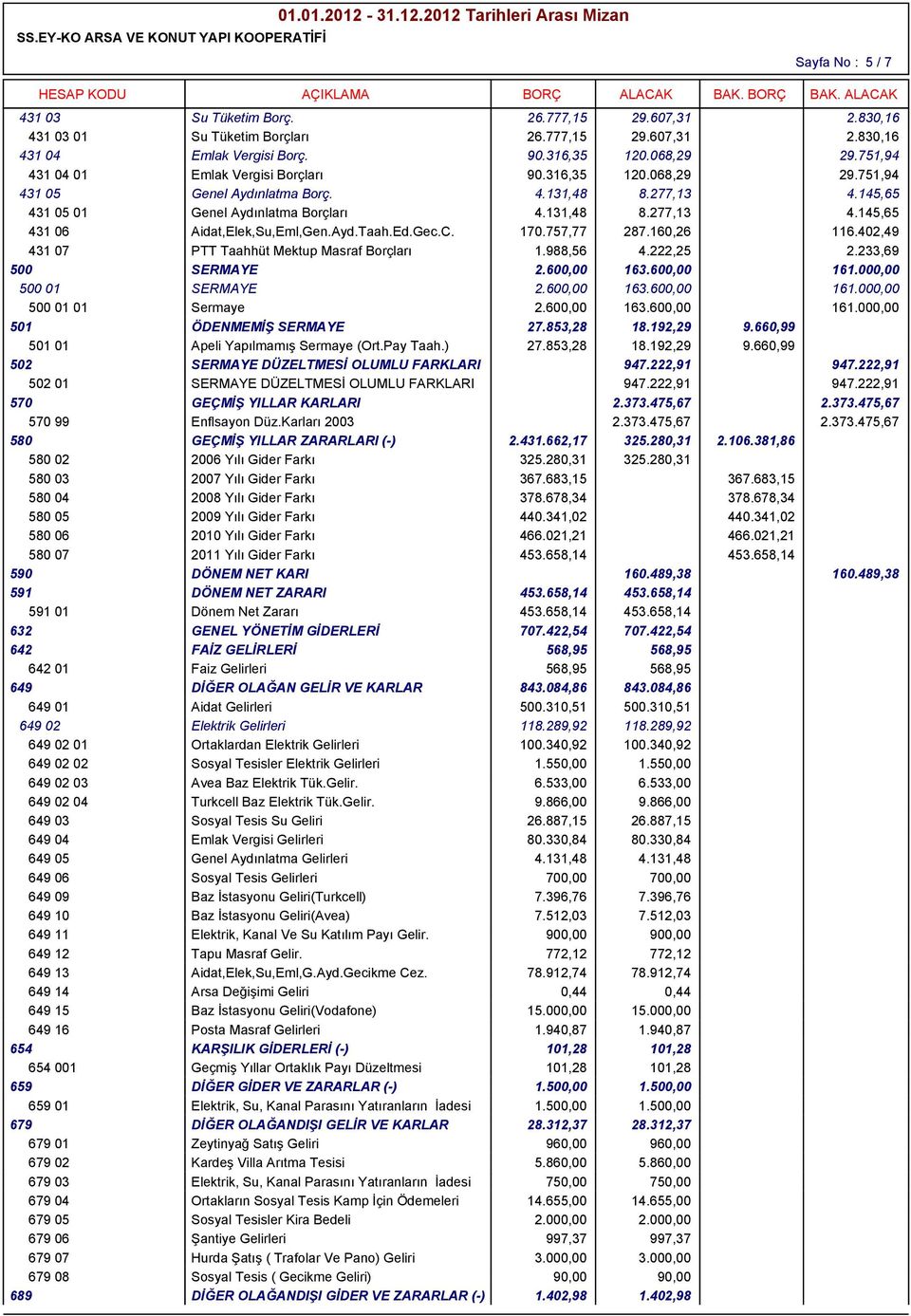 Ayd.Taah.Ed.Gec.C. 170.757,77 287.160,26 116.402,49 431 07 PTT Taahhüt Mektup Masraf Borçları 1.988,56 4.222,25 2.233,69 500 SERMAYE 2.600,00 163.600,00 161.000,00 500 01 SERMAYE 2.600,00 163.600,00 161.000,00 500 01 01 Sermaye 2.