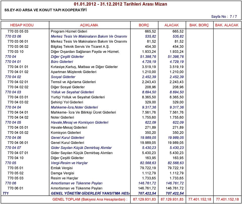 398,76 770 04 01 Büro Giderleri 4.729,19 4.729,19 770 04 01 01 Kırtasiye,Kartuş, Matbaa ve Diğer Giderler 3.519,19 3.519,19 770 04 01 02 Apartman Müşterek Giderleri 1.210,00 1.