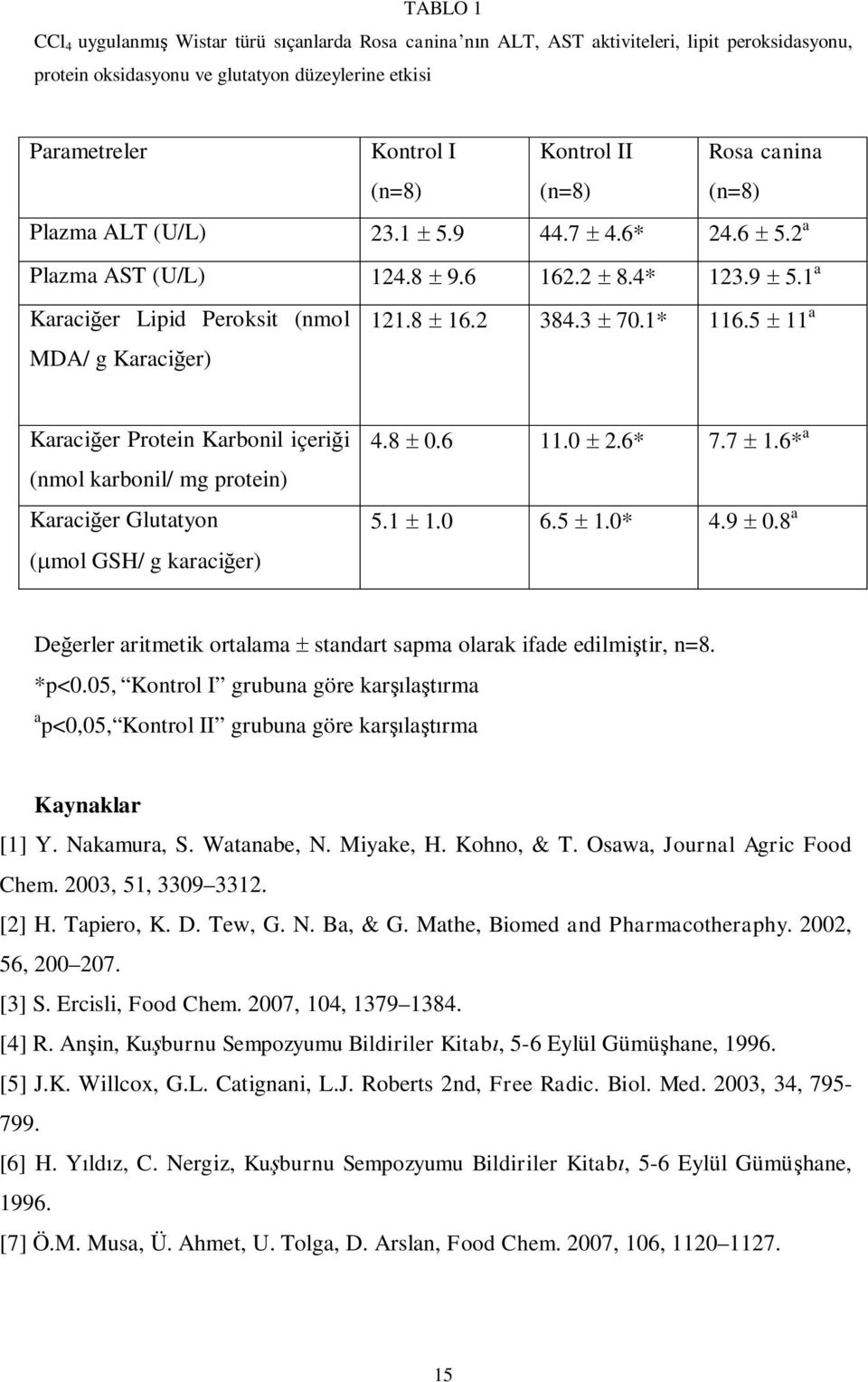 5 11 a Karaci er Protein Karbonil içeri i (nmol karbonil/ mg protein) Karaci er Glutatyon ( mol GSH/ g karaci er) 4.8 0.6 11.0 2.6* 7.7 1.6* a 5.1 1.0 6.5 1.0* 4.9 0.