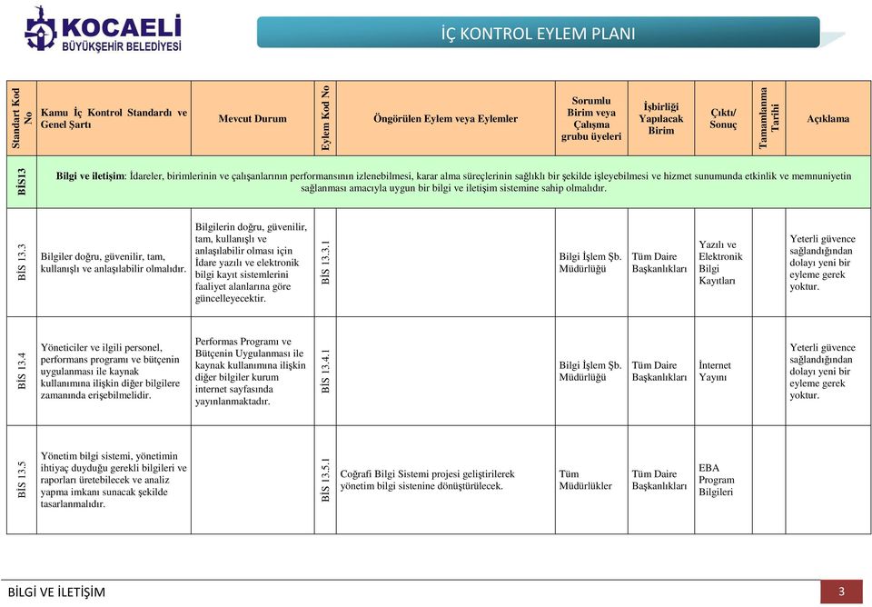 Bilgilerin doğru, güvenilir, tam, kullanışlı ve anlaşılabilir olması için İdare yazılı ve elektronik bilgi kayıt sistemlerini faaliyet alanlarına göre güncelleyecektir. BİS 13.3.1 Bilgi İşlem Şb.