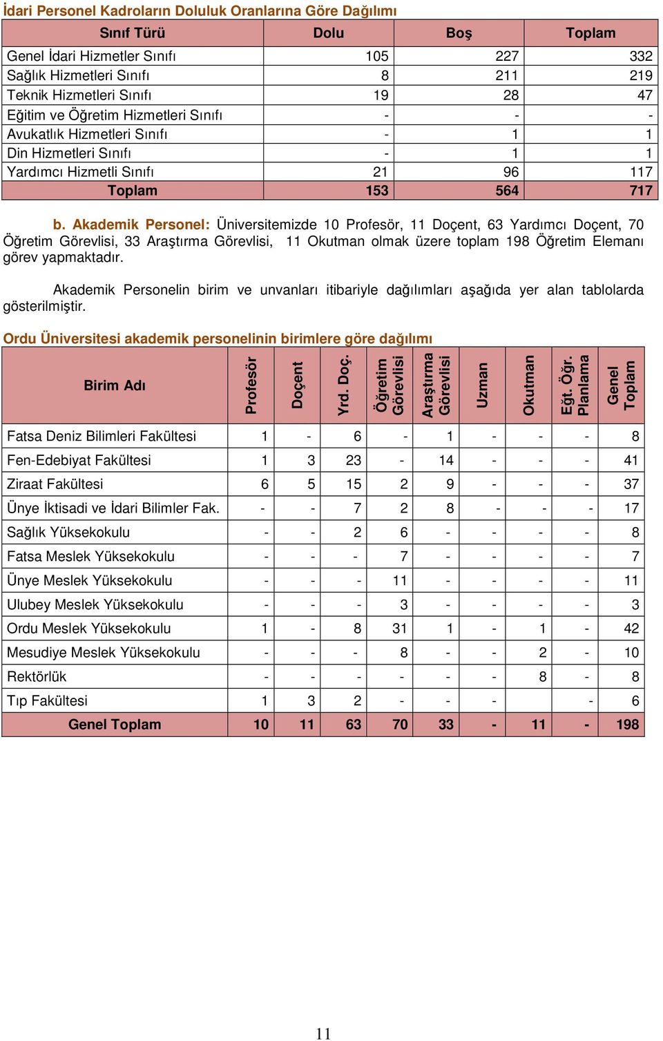 Akademik Personel: Üniversitemizde 10 Profesör, 11 Doçent, 63 Yardımcı Doçent, 70 Öğretim Görevlisi, 33 Araştırma Görevlisi, 11 Okutman olmak üzere toplam 198 Öğretim Elemanı görev yapmaktadır.